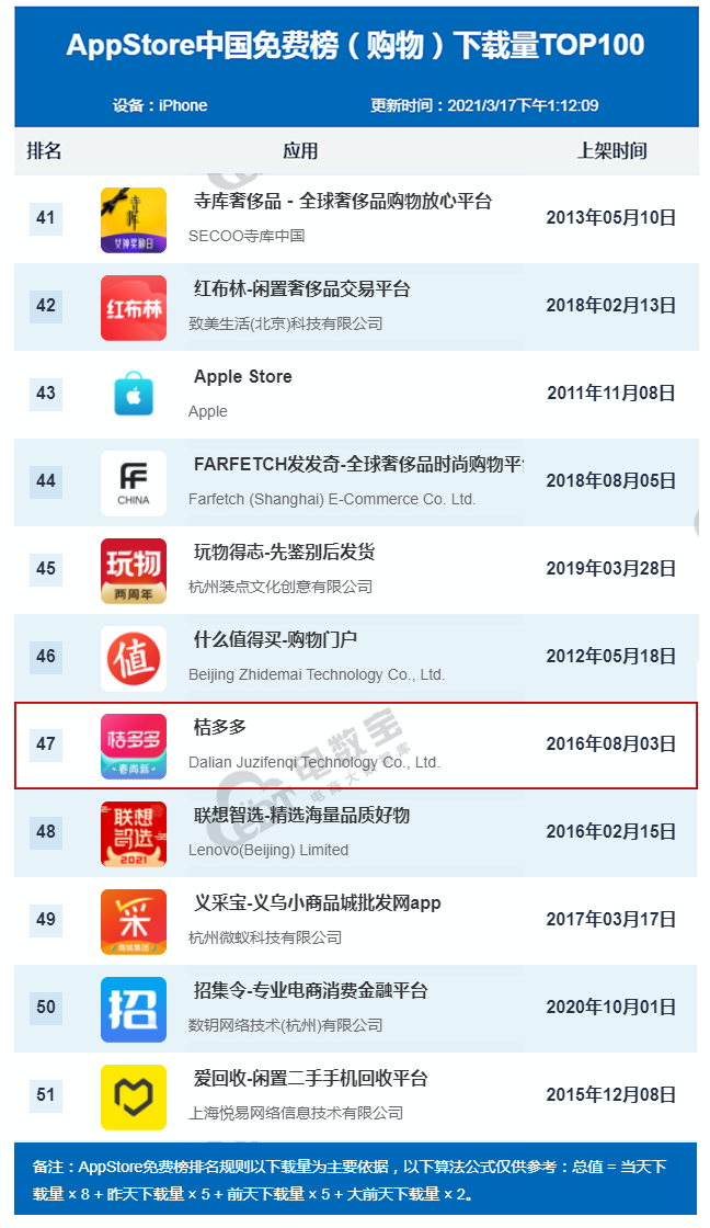 手机购物app排行榜_超越拼多多淘特8月霸榜苹果AppStore购物榜一个月