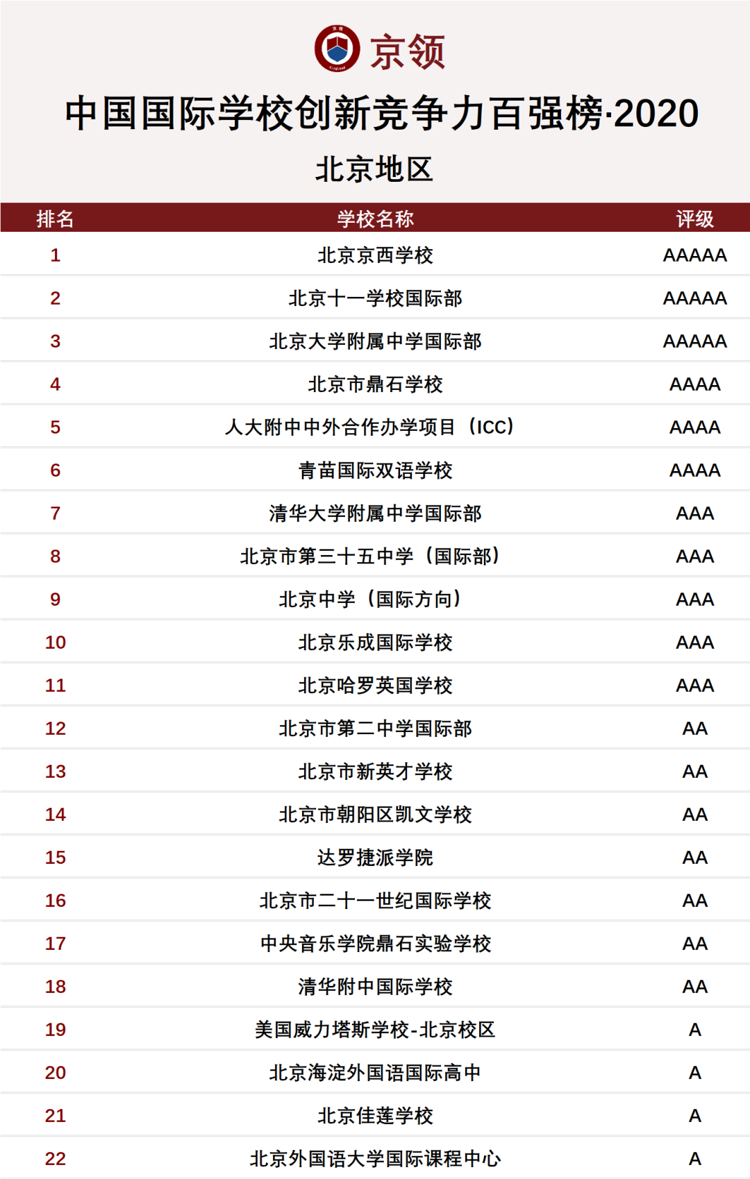 喜报｜中国国际学校创新竞争力北京地区TOP15—达罗捷派学院