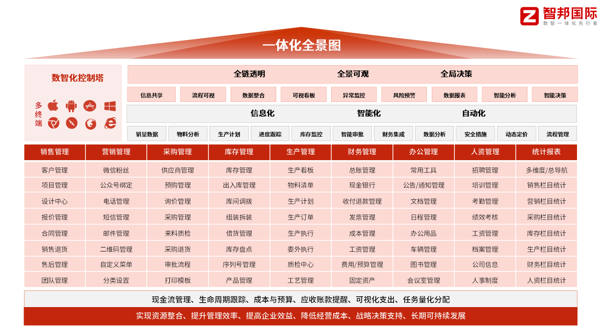 从数据孤岛到决策驾驶舱:智邦国际实时作战大屏重塑电工电气项目管理响应力