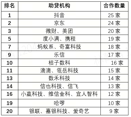 助贷行业洗牌加速,这十家机构凭何突围? 助贷行业洗牌加速,这十家机构凭何突围?